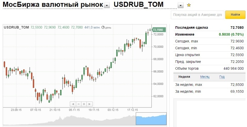 Курс доллара к рублю в банках екатеринбурга. Доллар на Московской бирже. Московская биржа валюта. Котировки доллара на бирже.