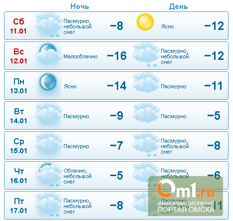 Прогноз московская область. Гидрометцентр Омск. Погода в Клину. Погода на неделю в Московской области. Гидрометцентр по Омской области.