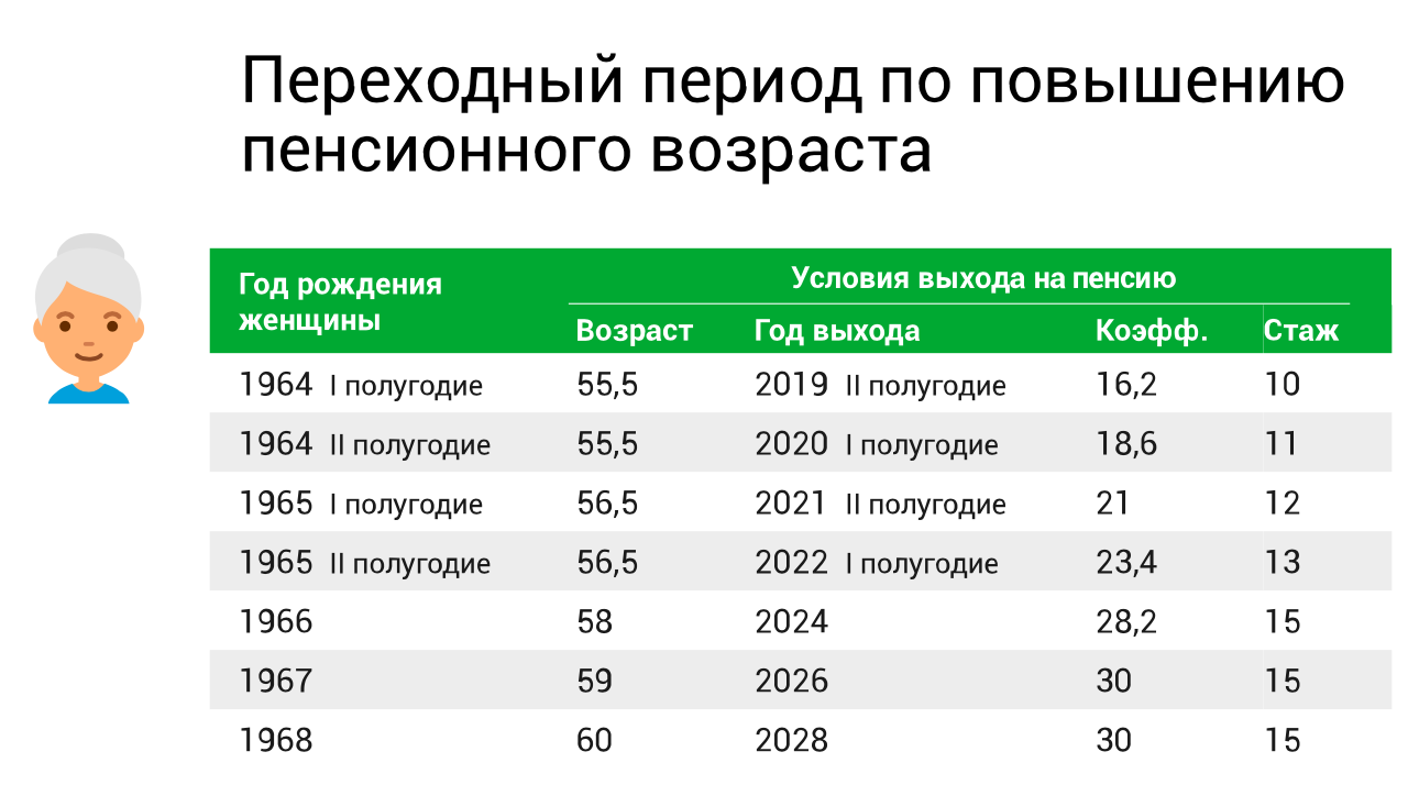 Повышение пенсионного возраста: названы параметры переходного периода после  реформы | 21.02.2022 | Омск - БезФормата