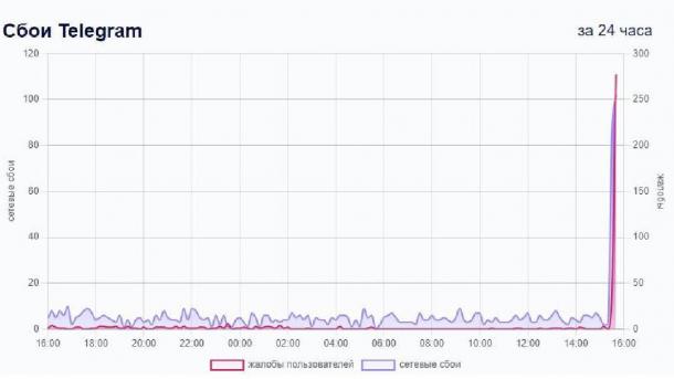 В России масштабный сбой интернета, не работают «Телеграм», «Ютуб» и другие сервисы