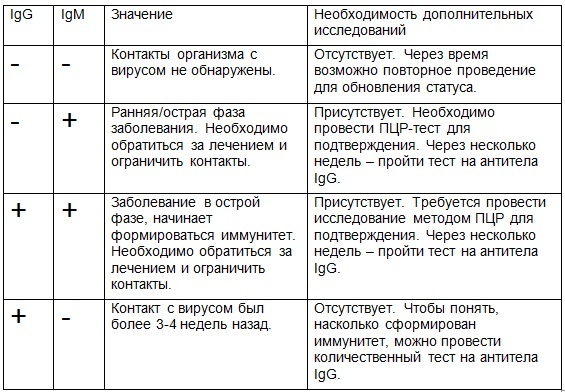 Антитела расшифровка. Антитела LGG таблица. Таблица Джи антител к коронавирусу. Таблица IGG антител к коронавирусу показатели. Антитела к коронавирусу шкала значений.