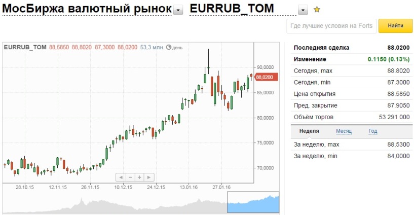 Курс доллара в банках абакана на сегодня. Индекс МОСБИРЖИ график за 20 лет. Московская биржа валюта. Торги на бирже евро. Биржа валют доллар.