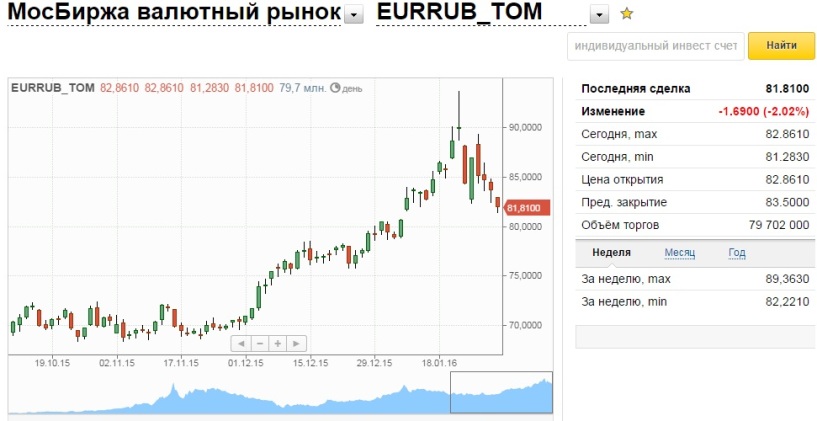 Курс рубля банки екатеринбург. Биржевые курсы валют. Биржевой курс валют это. Биржевой курс евро. Фиксированный и биржевой курс валюты это.