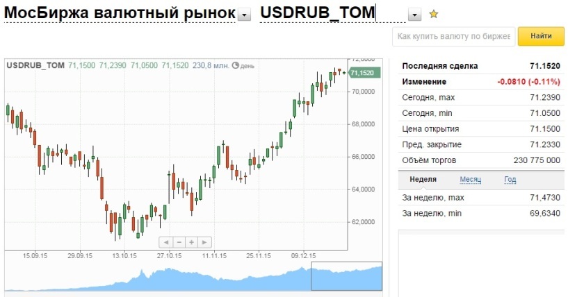 Результаты на валютной бирже. Московская биржа валюта. Биржа валют доллар. Биржевые курсы валют. Мосбиржа котировки валют.