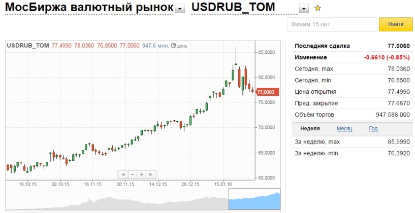 Валютные торги в реальном времени сегодня московская. Курсы валют на бирже. Курс валют на бирже сейчас. Курс доллара на сегодня на Московской бирже. Евро Мосбиржа.