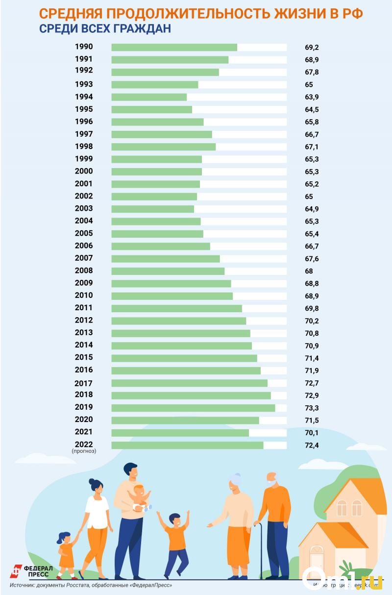 Дольше 80 лет: топ-регионов России по продолжительности жизни - Новости -  om1.ru
