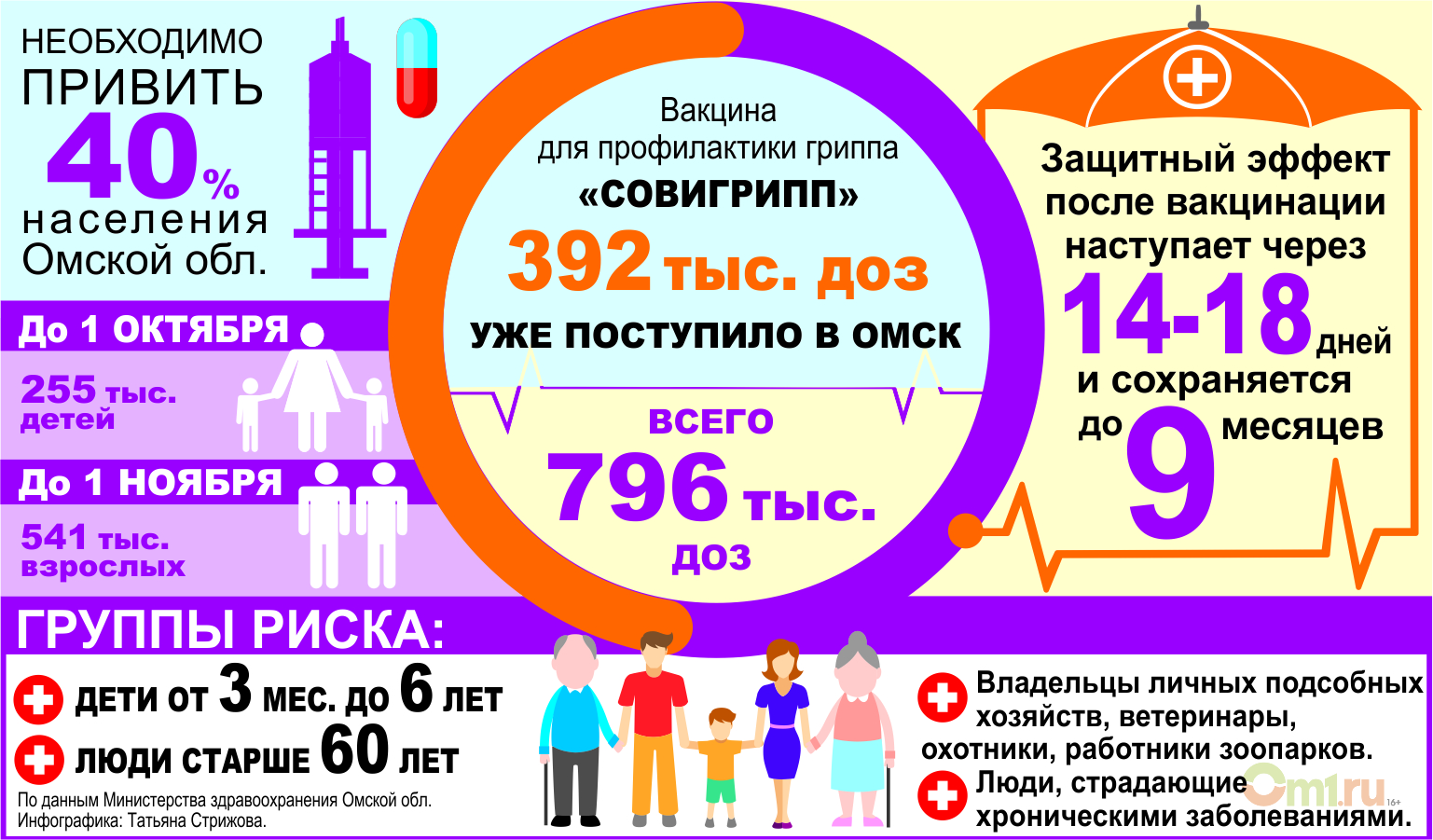 Вакцины омск. Вакцинация инфографика. Вакцинации да инфографика. Инфографика население Омск.