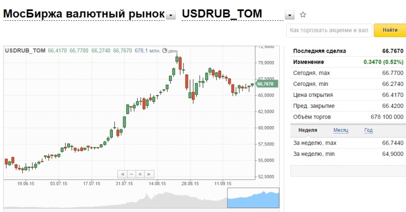 Покупка доллара челны. Московская биржа валюта. Доллар на Московской бирже. Курсы валют на бирже. Торги на бирже евро.