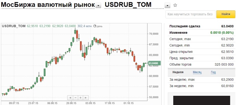 Курс доллара сегодня на бирже москва