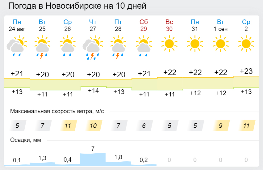 Сайты прогноз погоды в петрозаводске