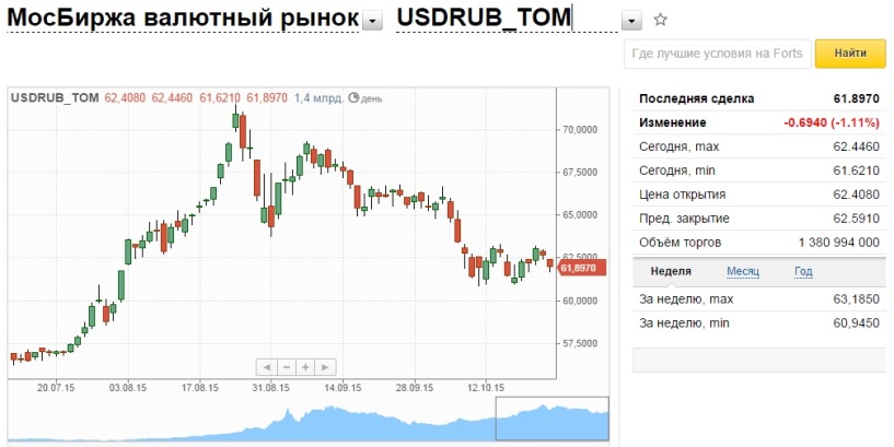 Пермь купить доллары сегодня выгодно. Курс доллара на сегодня на Московской бирже. Евро валюта курс Мосбиржа. Доллар по двести рублей. Мосбиржа курс доллара к рублю на сегодня.