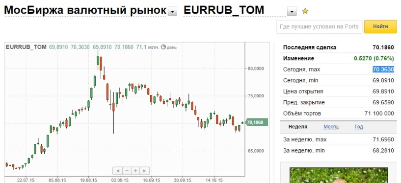 Мосбиржа доллар рубль на сегодня