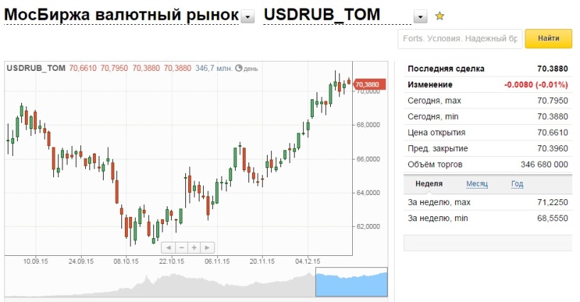 Доллар на бирже сейчас. Валюта рубля на бирже. Московская биржа доллар рубль. Евро на Московской бирже сегодня. Доллар к рублю Мос биржа.