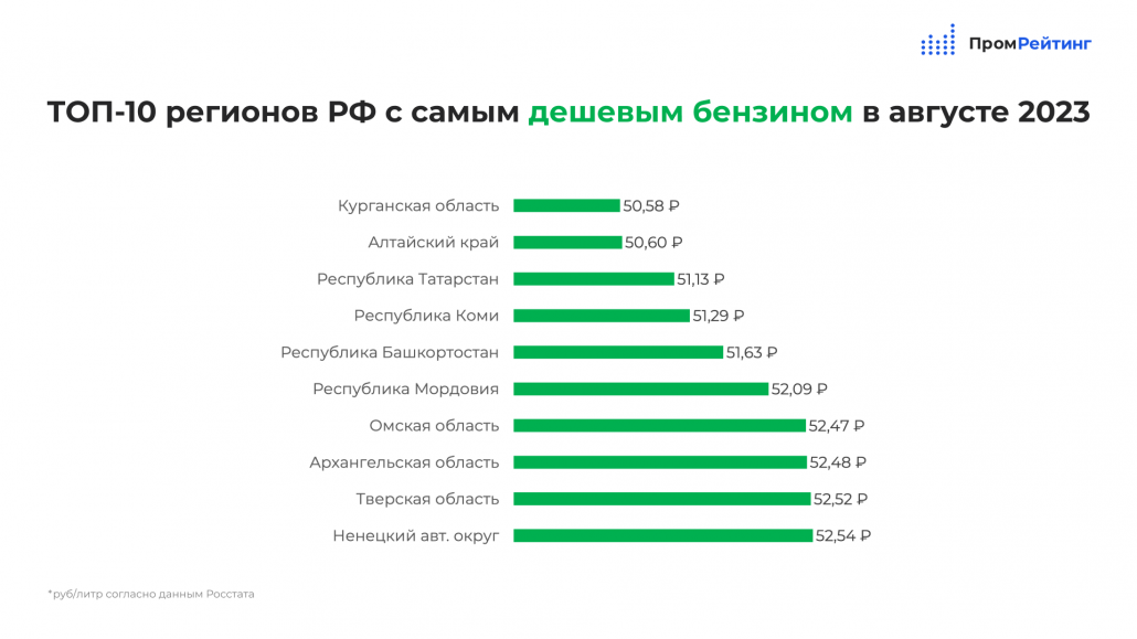 В какой стране дешевый бензин. Самый дешёвый бензин в мире 2023. Где самый дешевый дизель в России. Где самый дешевый бензин в России. Топ 10 Энергетиков в РФ.