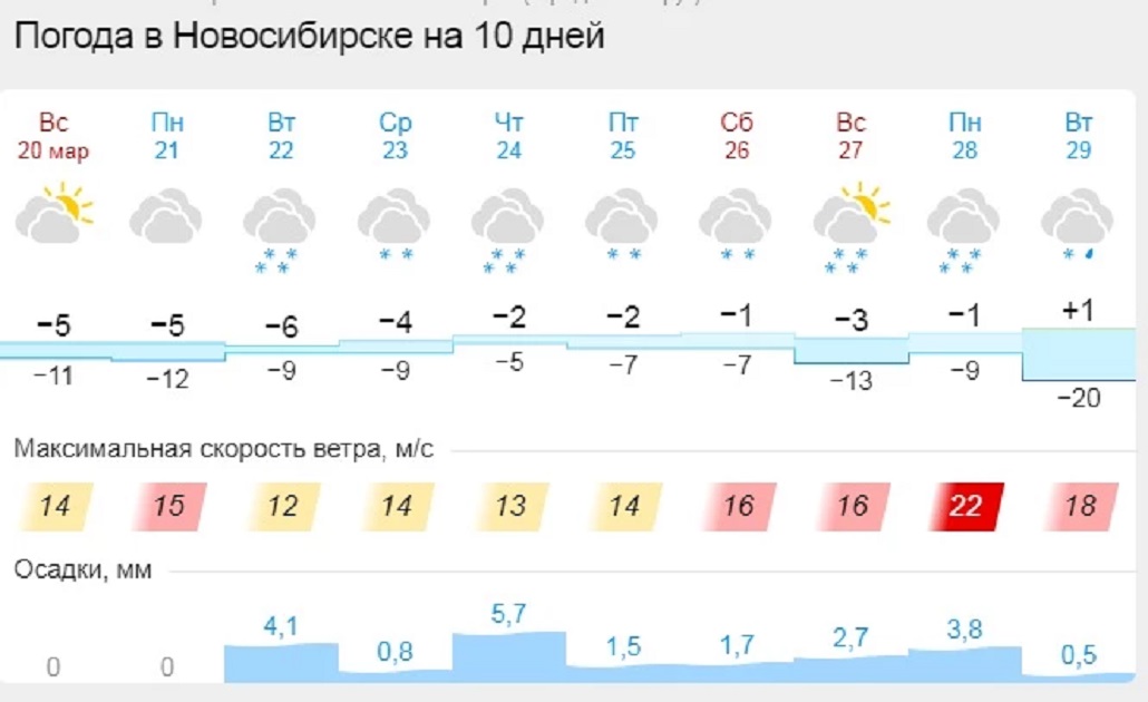 Погода н новгород. Погода на неделю в Новосибирске на 10. Погода в Таганроге на неделю. Погода в Снежном на неделю.