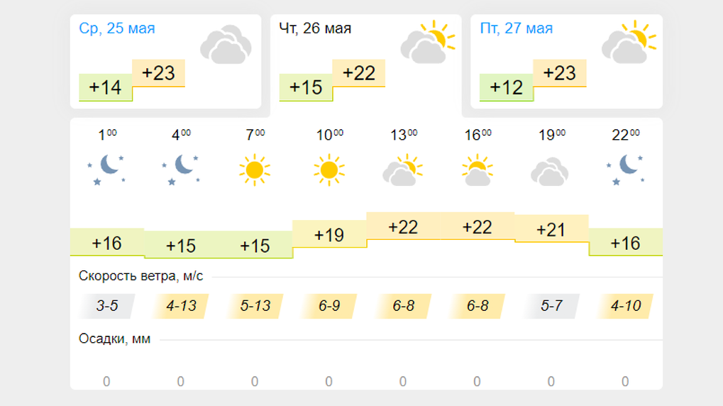 Прогноз на неделю омск