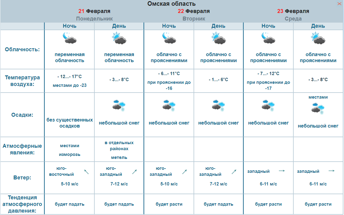 Погода на 23 апреля 2024. Погода в Омске на февраль. Погода в Омской области. Погода в Омской области на неделю. Омск климат.