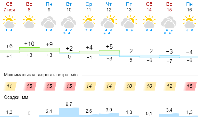 Погода запорожский недели