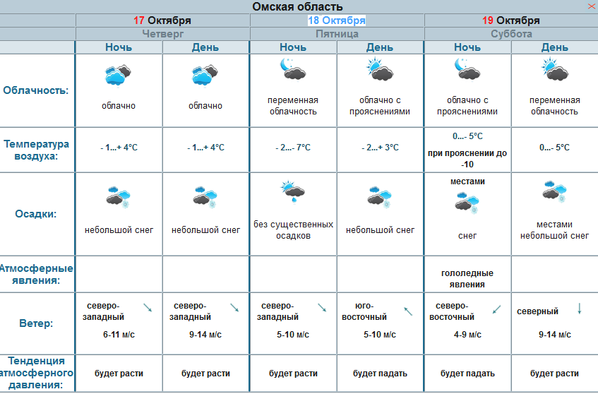 Погода в омске на дней гидрометцентр