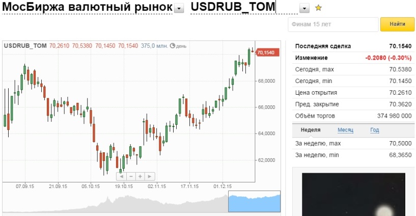 Втб курс валют на сегодня покупка. Валютный рынок Московской биржи. Мосбиржа котировки валют. Евро на торгах сейчас. Мосбиржа доллар.