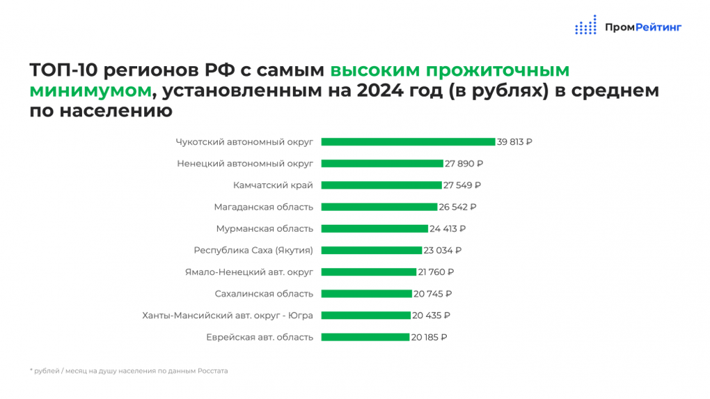 Омская область вошла в топ-10 регионов с самым низким прожиточным минимумом