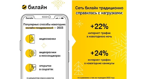 Новогодние фото и видеопоздравления способствовали увеличению трафика в сети билайн почти на четверть
