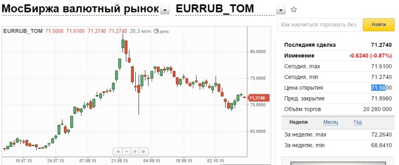 Мосбиржа доллар рубль на сегодня. Московская биржа валюта. Курс доллара на сегодня Мосбиржа. Курсы валют в банках Омска. Курсы валют Мосбиржа.