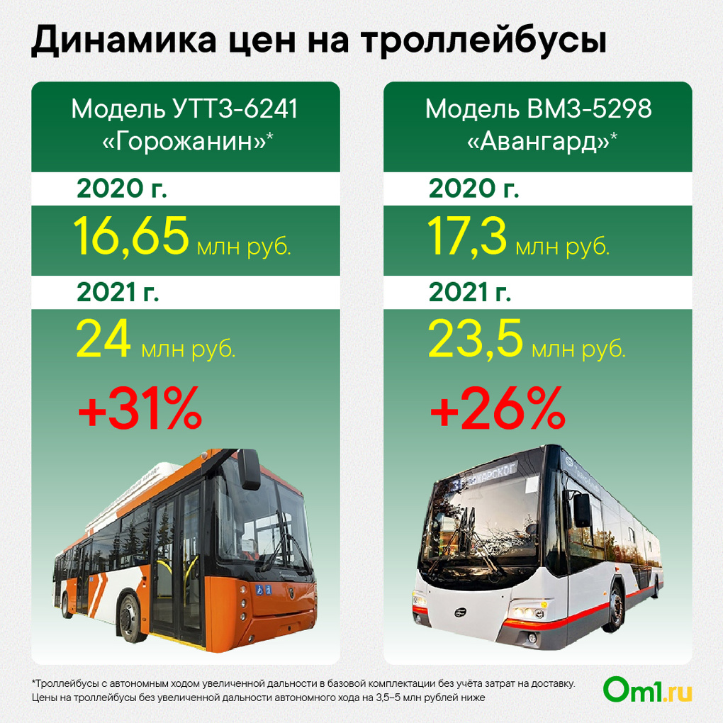 Затраты на миллиарды рублей: когда в Новосибирске заменят опасный  транспорт. ИНФОГРАФИКА — Автоновости Омска