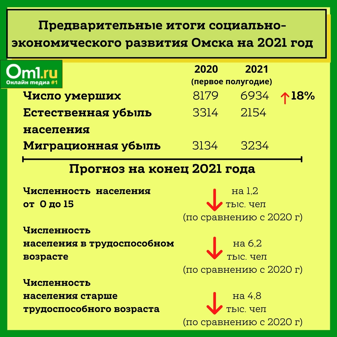 В Омске резко сокращается количество детей до шести лет | 27.10.2021 | Омск  - БезФормата