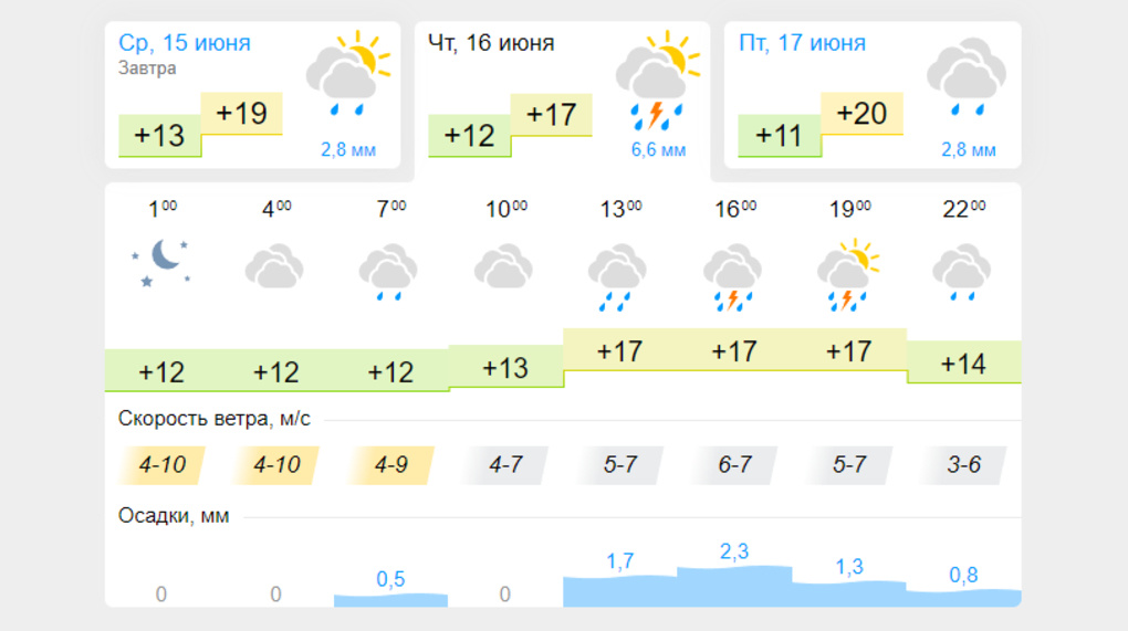 Погода на 17 апреля 2024. Пасмурно небольшой дождь гроза. Переменная облачность небольшой дождь. Погода на 17 июня. Погода в Новосибирске на 17 июня.