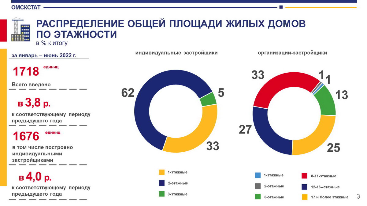 Строители построили за год 17 домов 4 одноэтажных