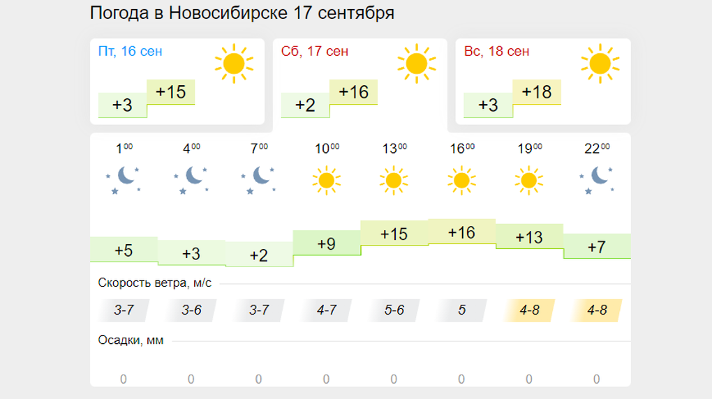 Погода на май омск на 14 дней. Погода. Температура с 9 сентября. Погода на 1 сентября Омск. Градусы погода.