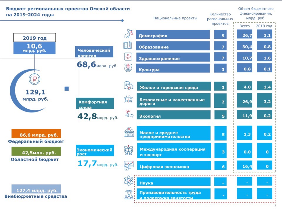 Региональные проекты омской области