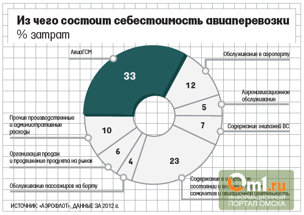 Себестоимость транспорта. Структура себестоимости авиаперевозок. Себестоимость авиаперевозок. Из чего состоит себестоимость. Себестоимость воздушных перевозок.