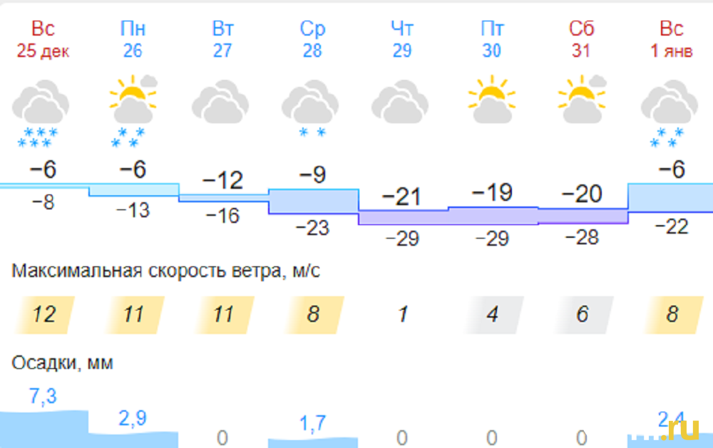 Прогноз погоды в Новосибирске на 10 дней