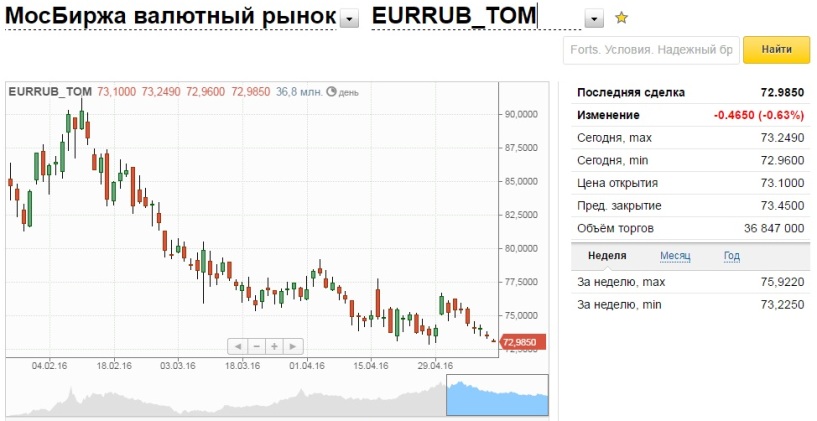 Втб доллар евро