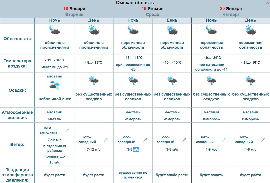 Прогноз день омска