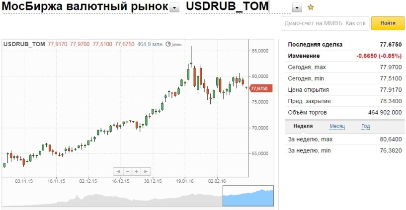 Валютные торги рф. Валютный рынок. Московская биржа валюта. Биржевой валютный рынок. Торги на бирже евро.