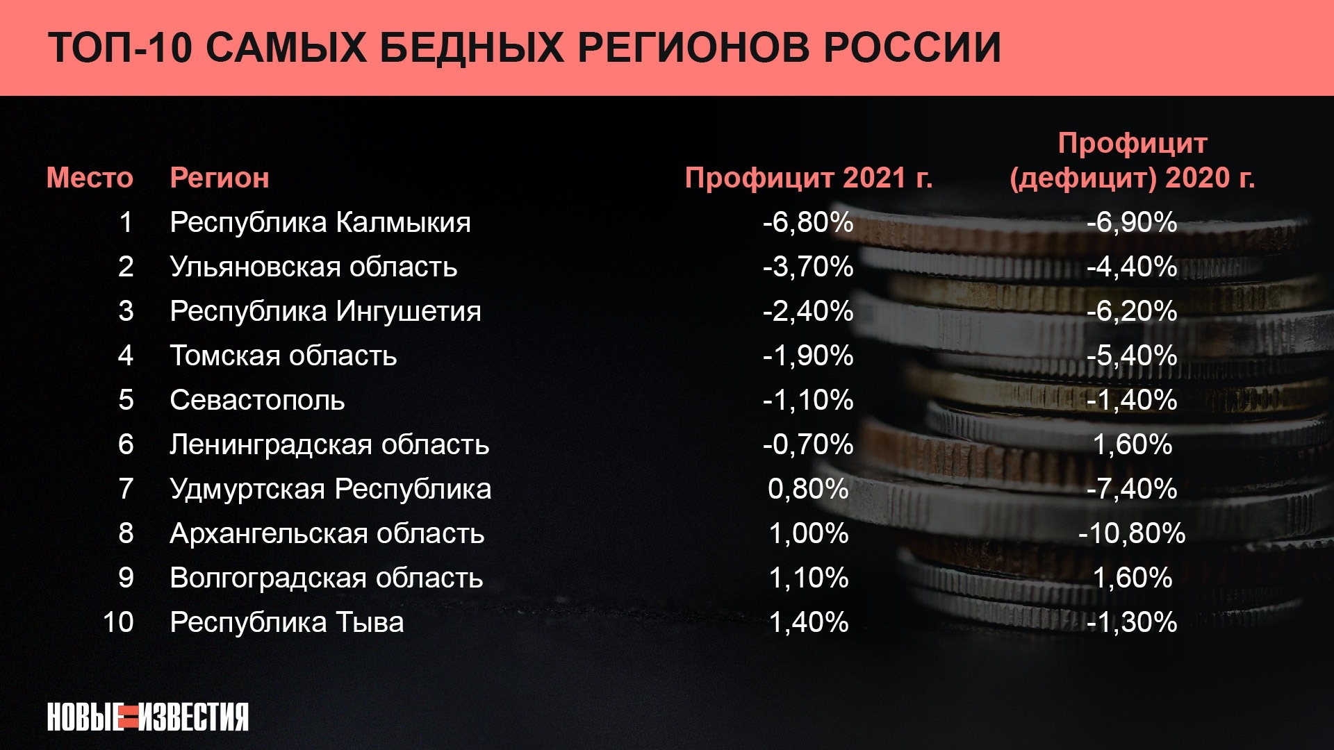 В России объявили топ самых богатых и самых бедных регионов страны |  27.11.2021 | Омск - БезФормата