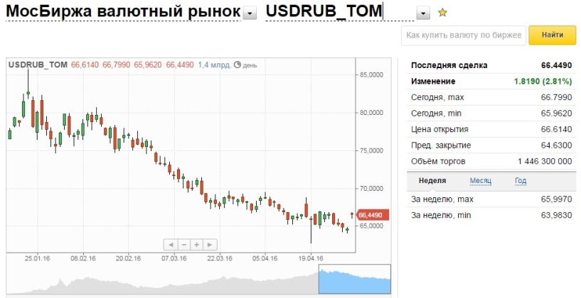 Курс валюты московский кредитный