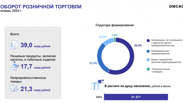 В среднем омич тратит на покупки 21 тысячу в месяц