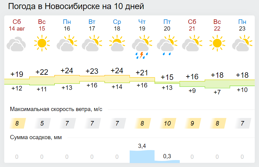 Температура в новосибирске. Новосибирск температура летом.