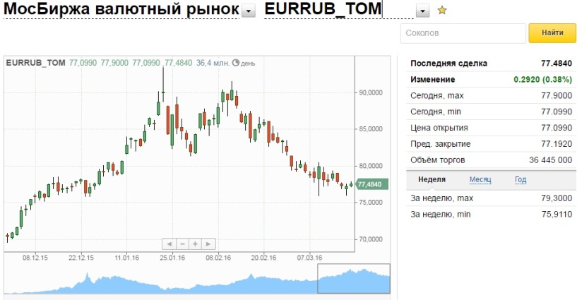 Биржа московская реальное время доллар. Валютный рынок Московской биржи. Московская биржа валют. Биржа валют доллар. Курсы валют на бирже.