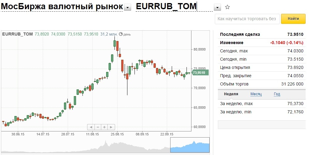 Биржа и курс доллара евро на сегодня