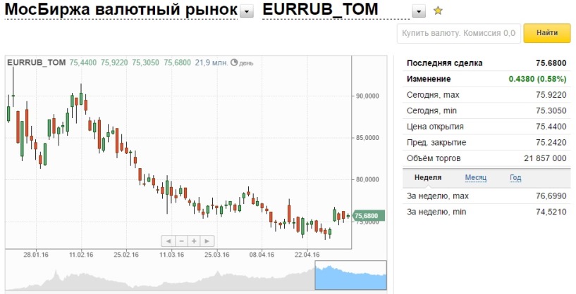 Синара банк доллара на сегодня. Курс доллара на сегодня на Московской бирже. Торги евро. Курс доллара на сегодня Мосбиржа. Мосбиржа доллар сегодня.