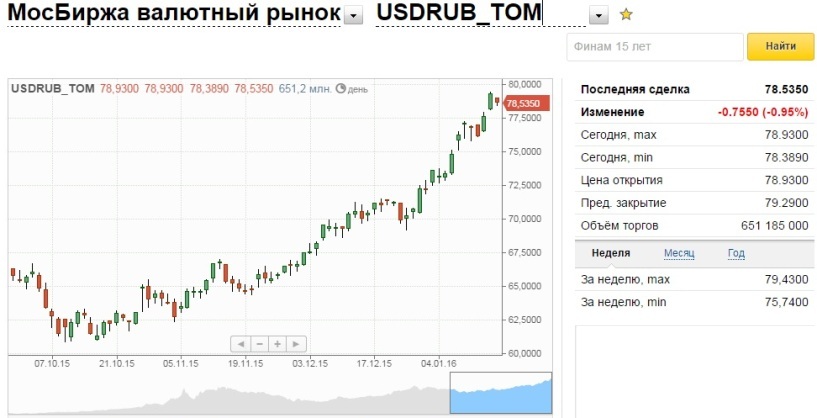 Результат валютных торгов. Валютный рынок Московской биржи. Котировки валют графики. Биржа валют торги. Котировка валюты на бирже.