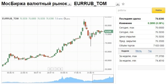 Курс доллара и евро продажа