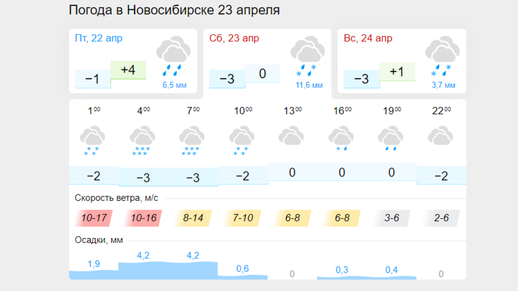 Температура в апреле челябинск. Погода в Новосибирске. Климат Новосибирска. Погода в Новосибирске в апреле. Погода в Новосибирске на 3.