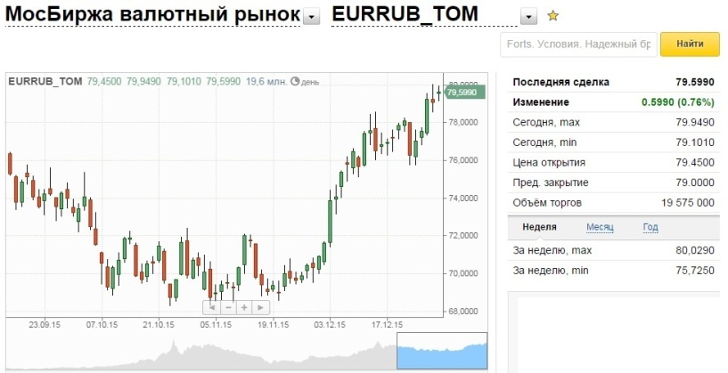 Рубль к доллару на бирже сейчас