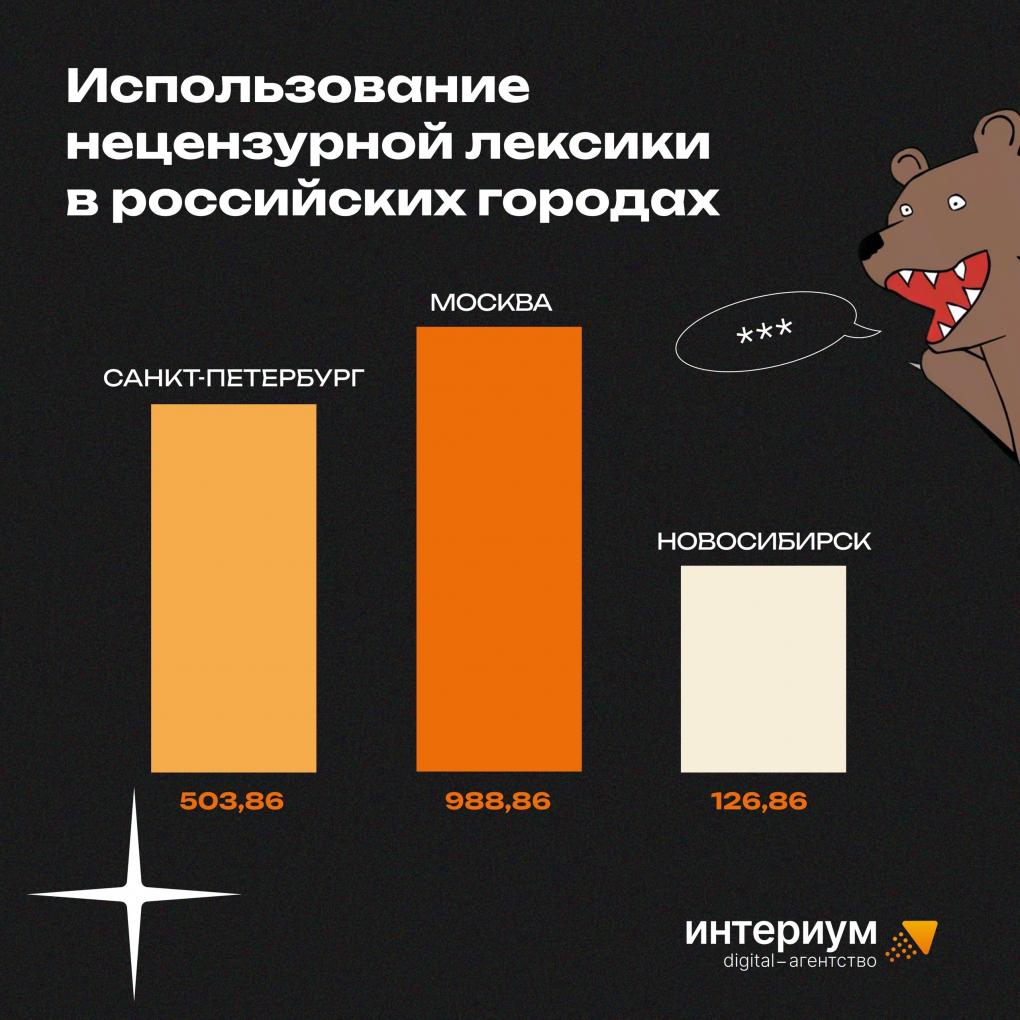 Новосибирск стал самым матерящимся городом Сибири и вошёл в топ-3 России